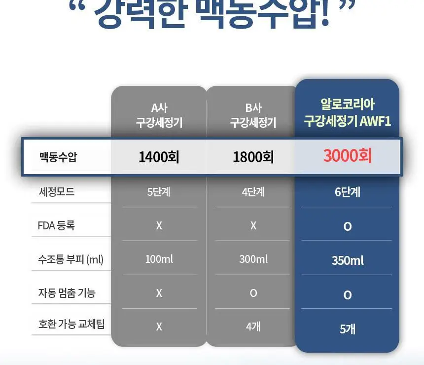 [리뷰이벤트] 알로코리아 덴픽션 휴대용 무선 구강세정기 AWF1 상세페이지 13